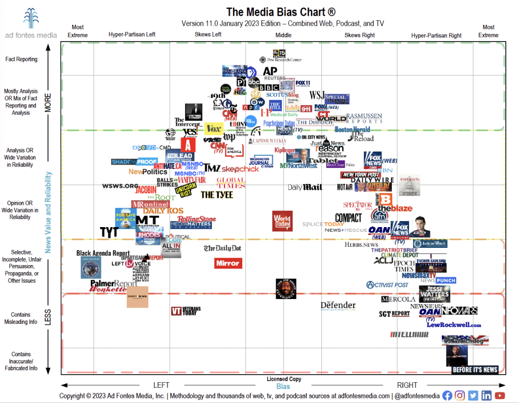 Ad Fontes Media Bias Chart